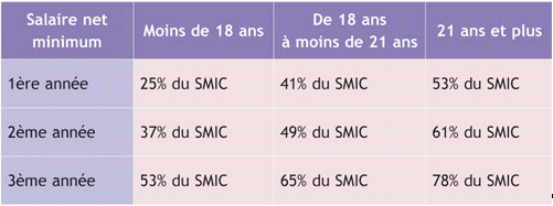 salaire_apprenti batiment