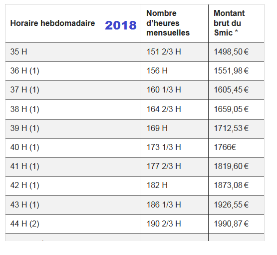 Taux Horaire Brut Du SMIC 2018 | Bulletins De Paie 2021 - Conseil Et ...