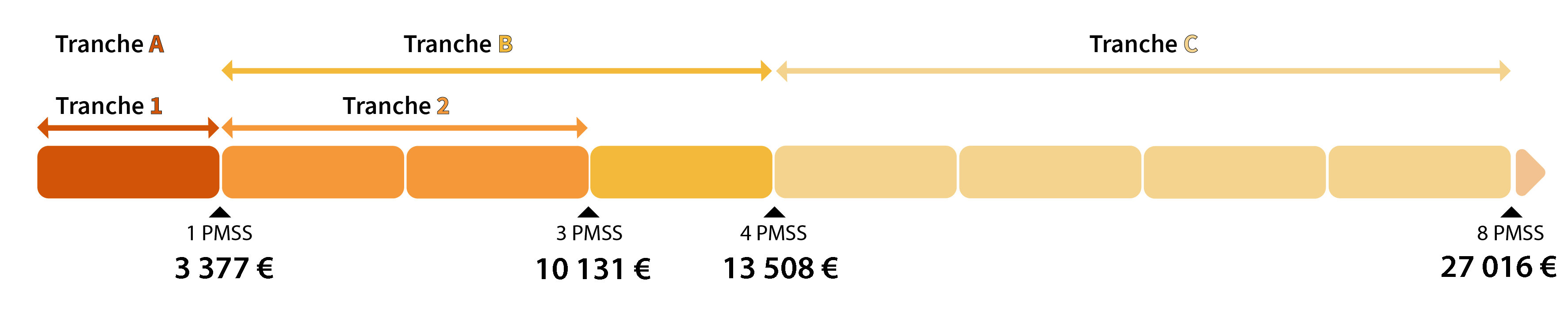 Comment Calculer La Base PMSS : Proratisation Et Régularisation ...