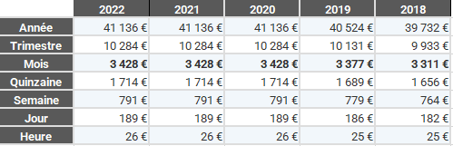 Plafond Mensuel De La Sécurité Sociale PMSS 2022 Est Confirmé Par L ...