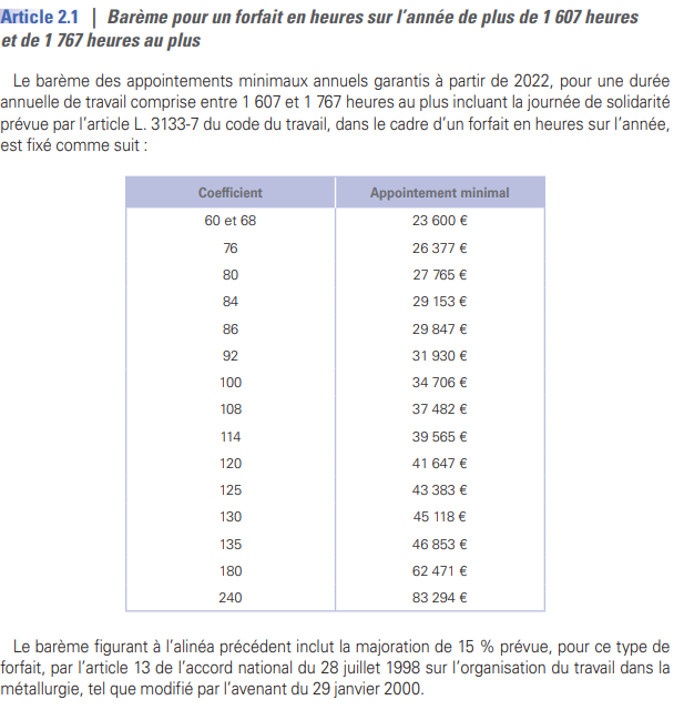 Grille Coefficient Métallurgie Cadre Et Non-cadre 2022 | Bulletins De ...