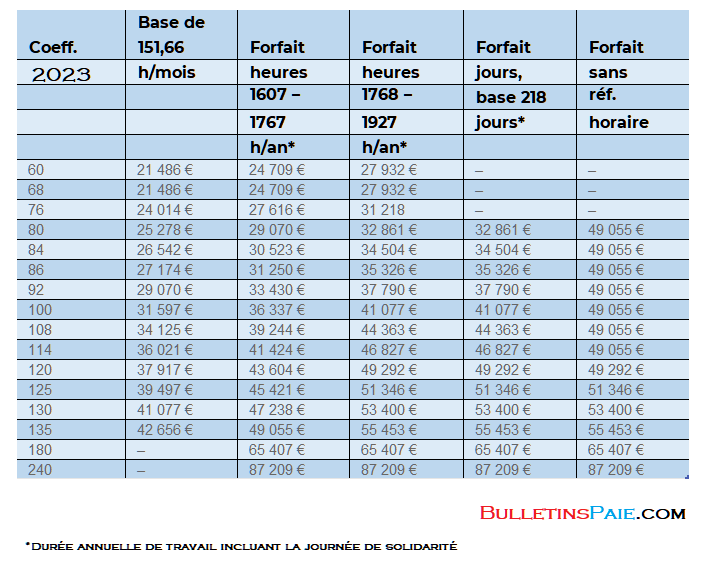 Grille Coefficient Métallurgie Cadre Et Non-cadre 2024 | Bulletins De ...