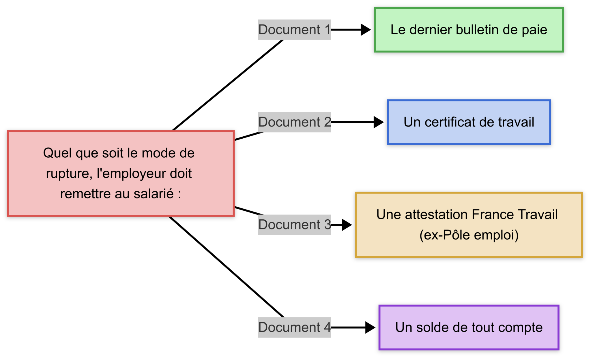 Article Code Du Travail Démission Sans Préavis | Chtoby Pomnili